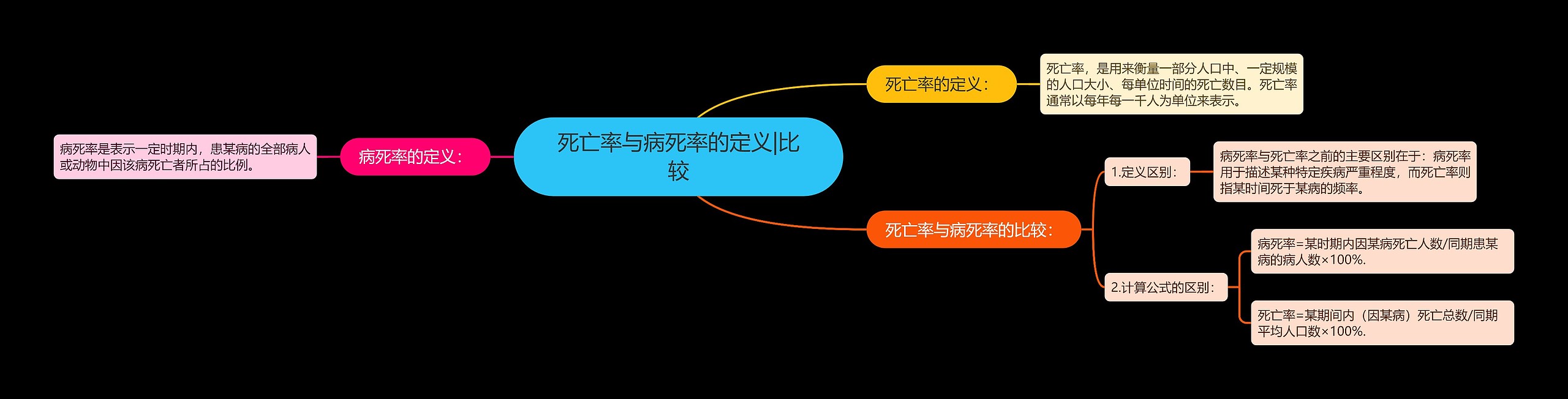 死亡率与病死率的定义|比较 死亡率与病死率的定义|比较
