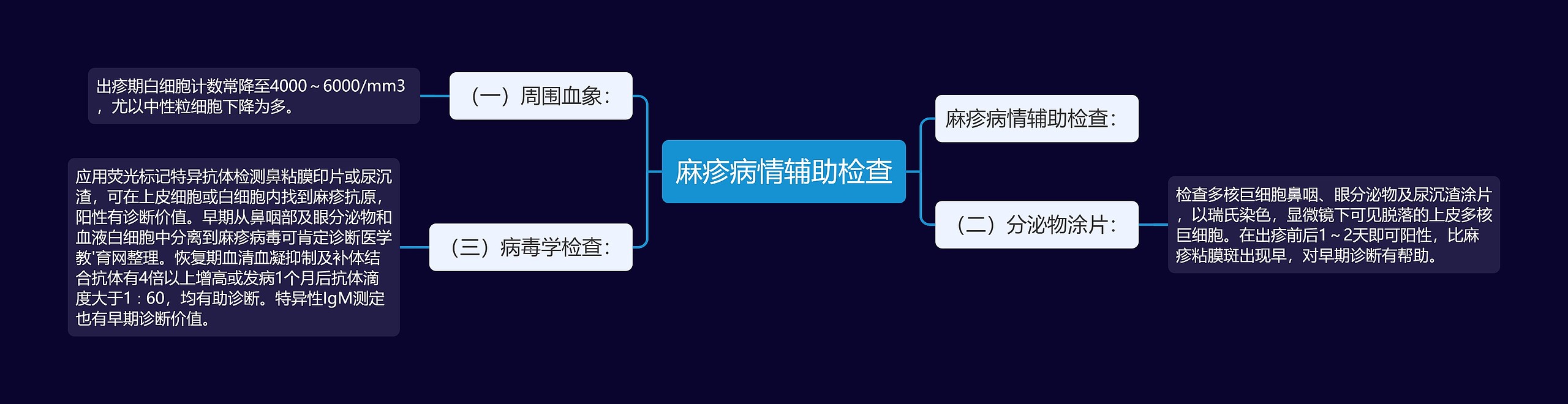 麻疹病情辅助检查思维导图