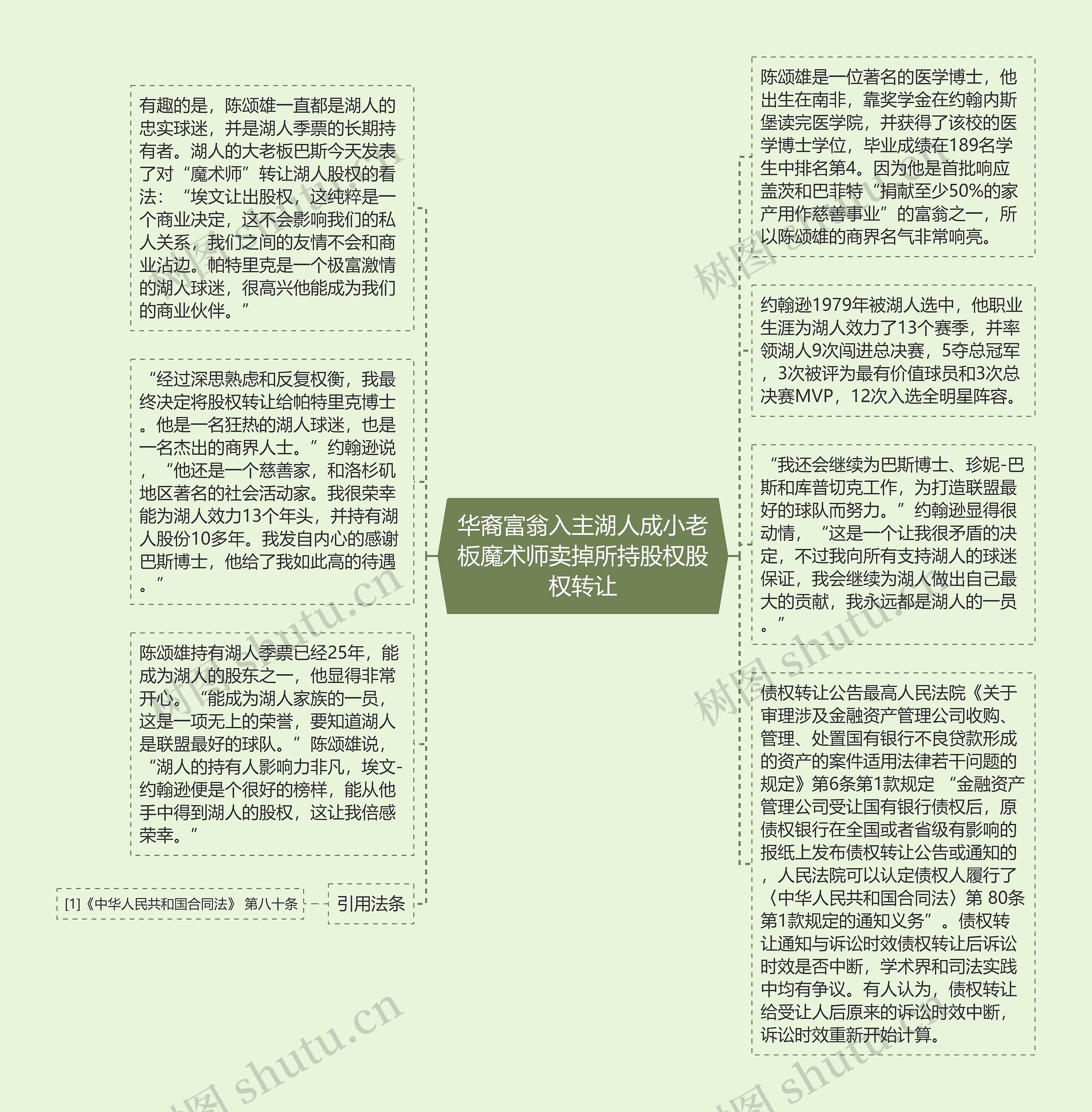 华裔富翁入主湖人成小老板魔术师卖掉所持股权股权转让思维导图