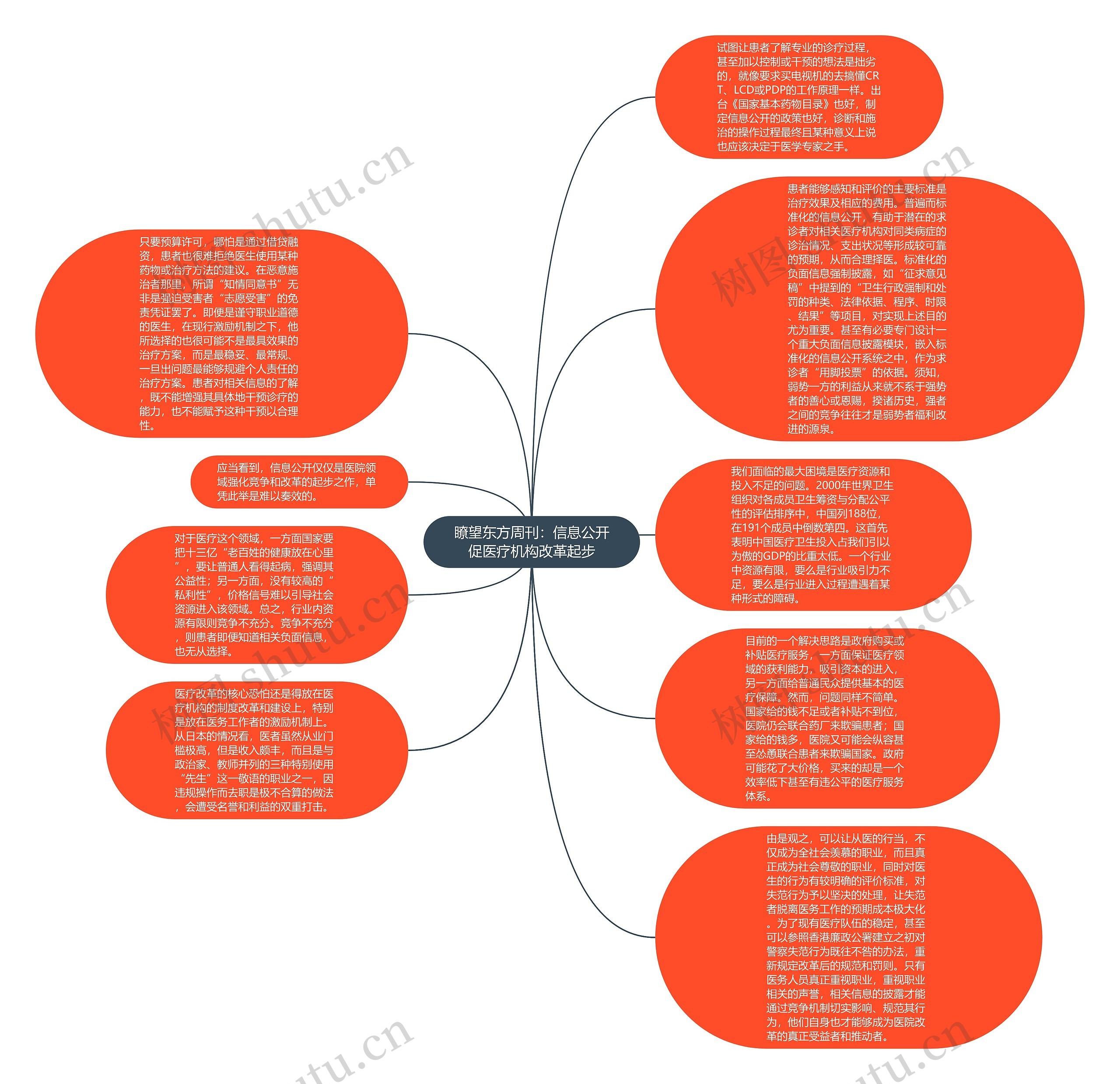瞭望东方周刊：信息公开促医疗机构改革起步思维导图
