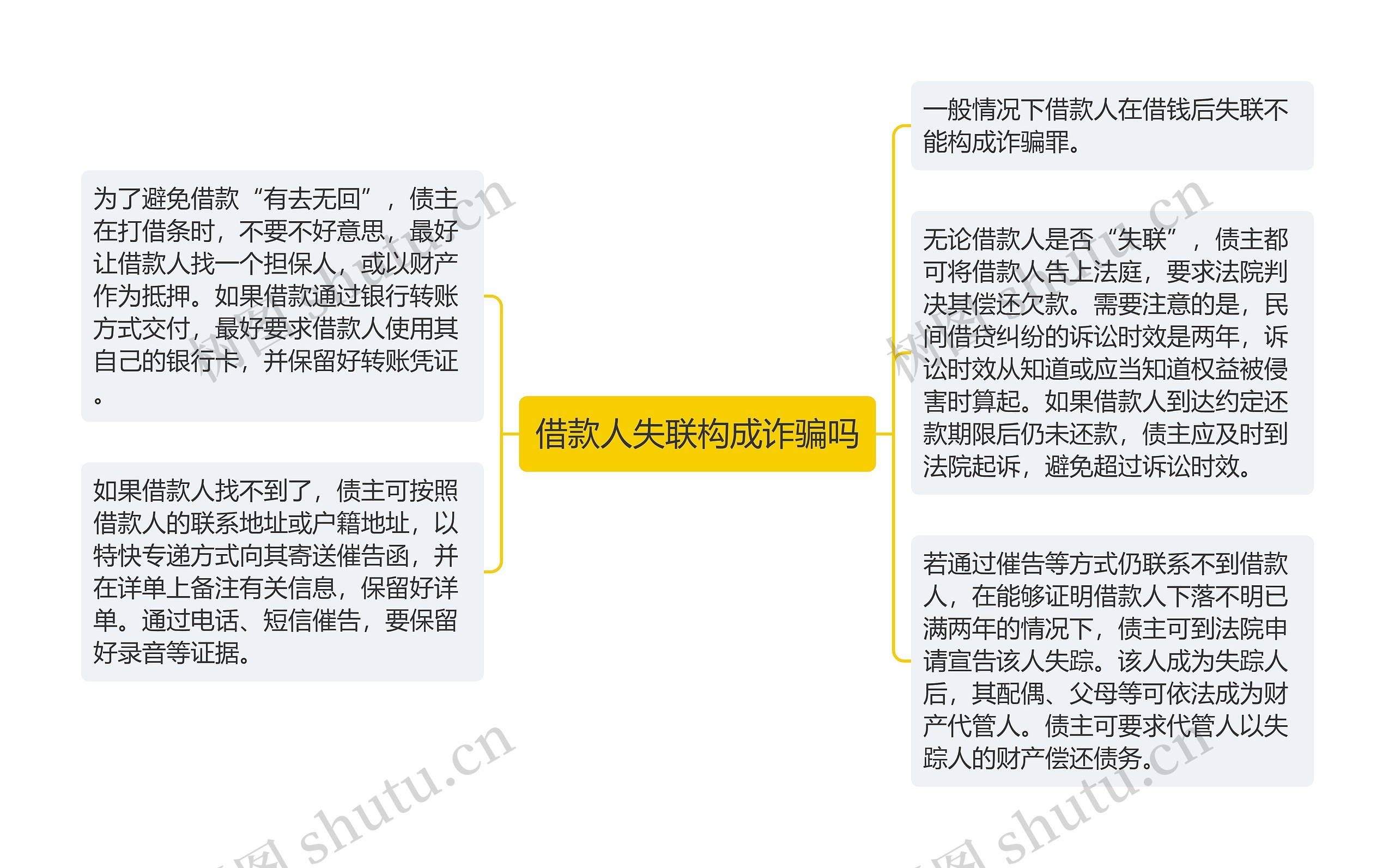 借款人失联构成诈骗吗思维导图