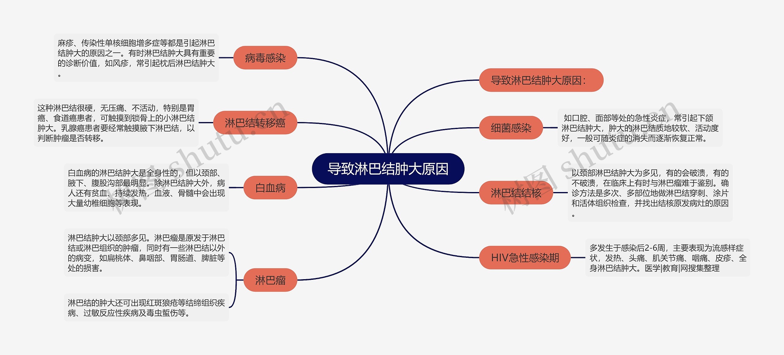 导致淋巴结肿大原因思维导图