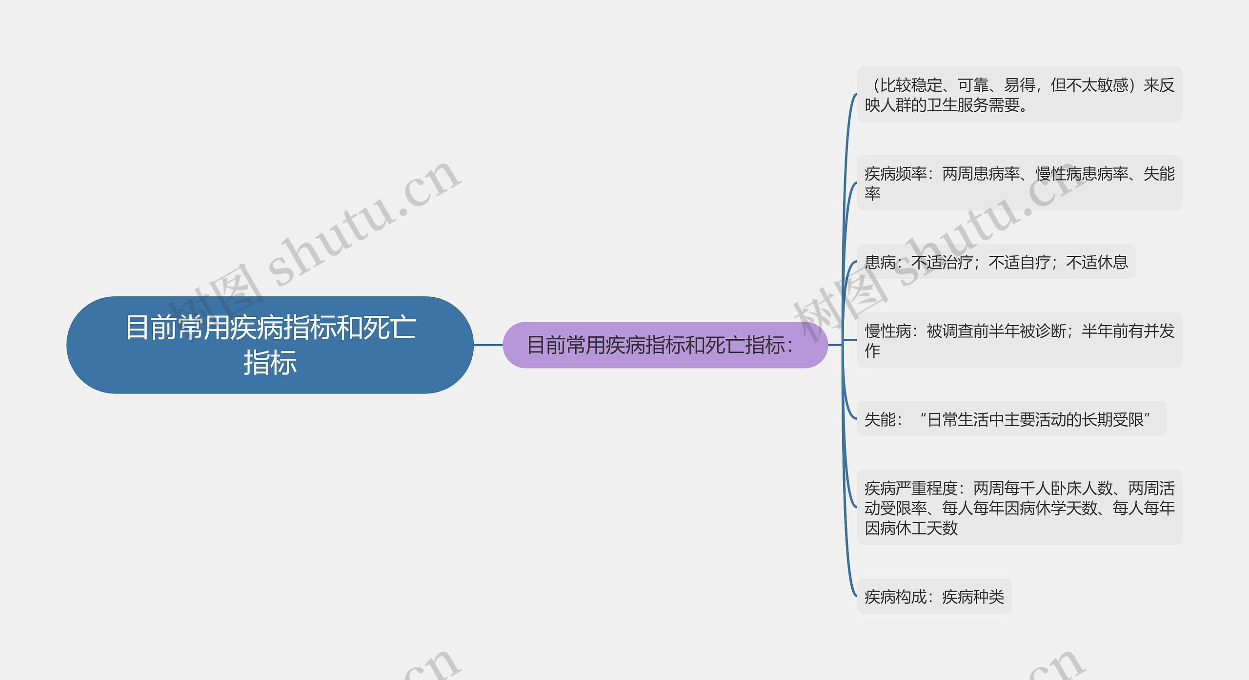 目前常用疾病指标和死亡指标思维导图