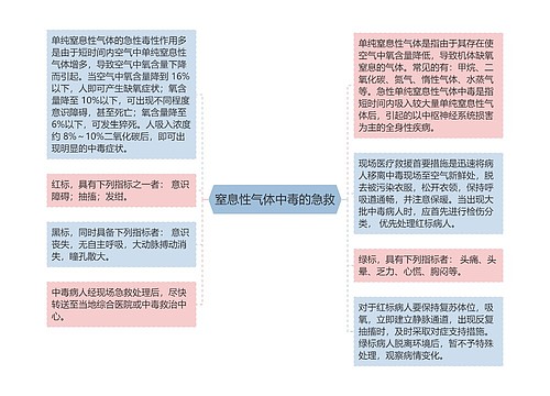 窒息性气体中毒的急救