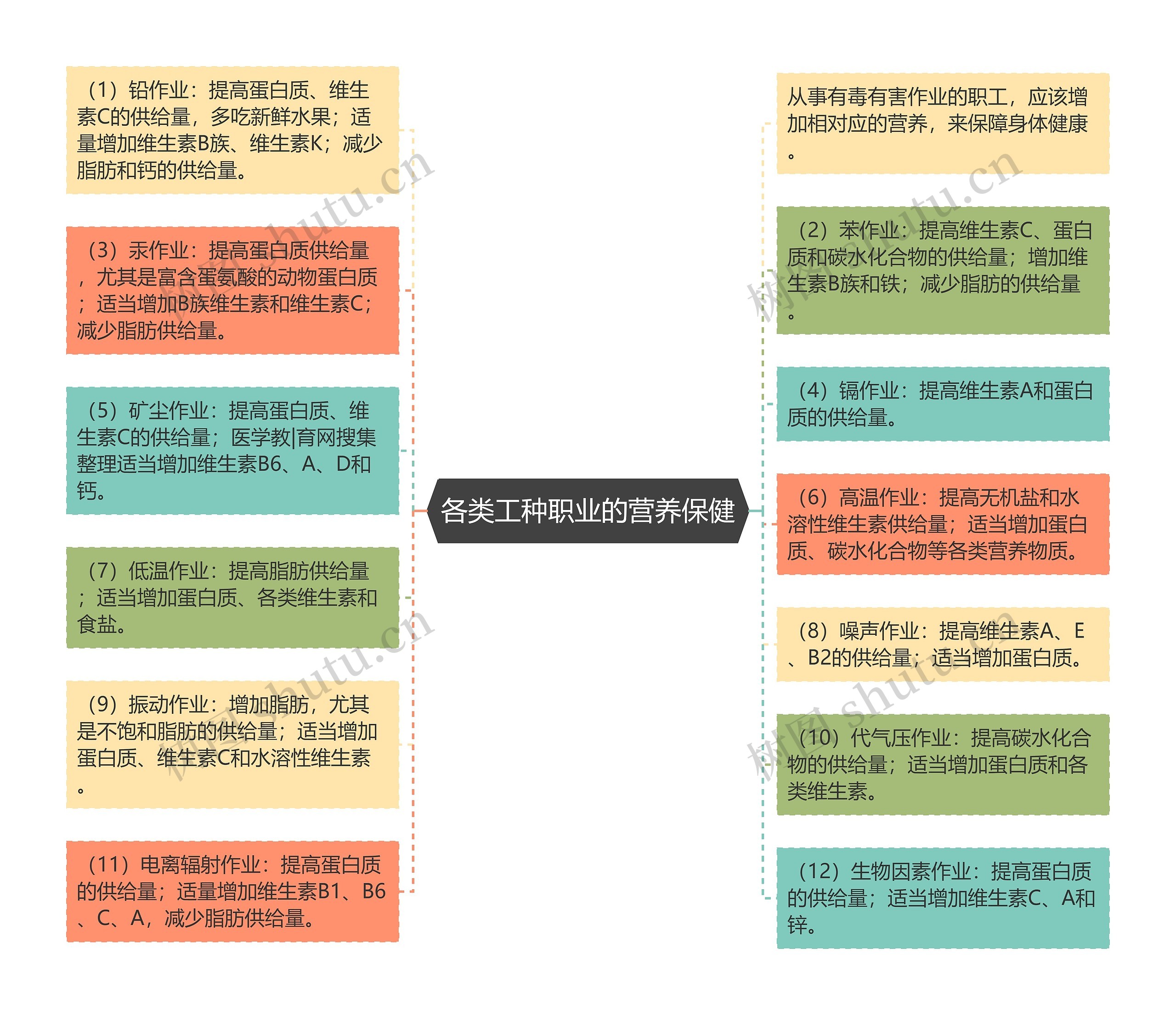 各类工种职业的营养保健思维导图