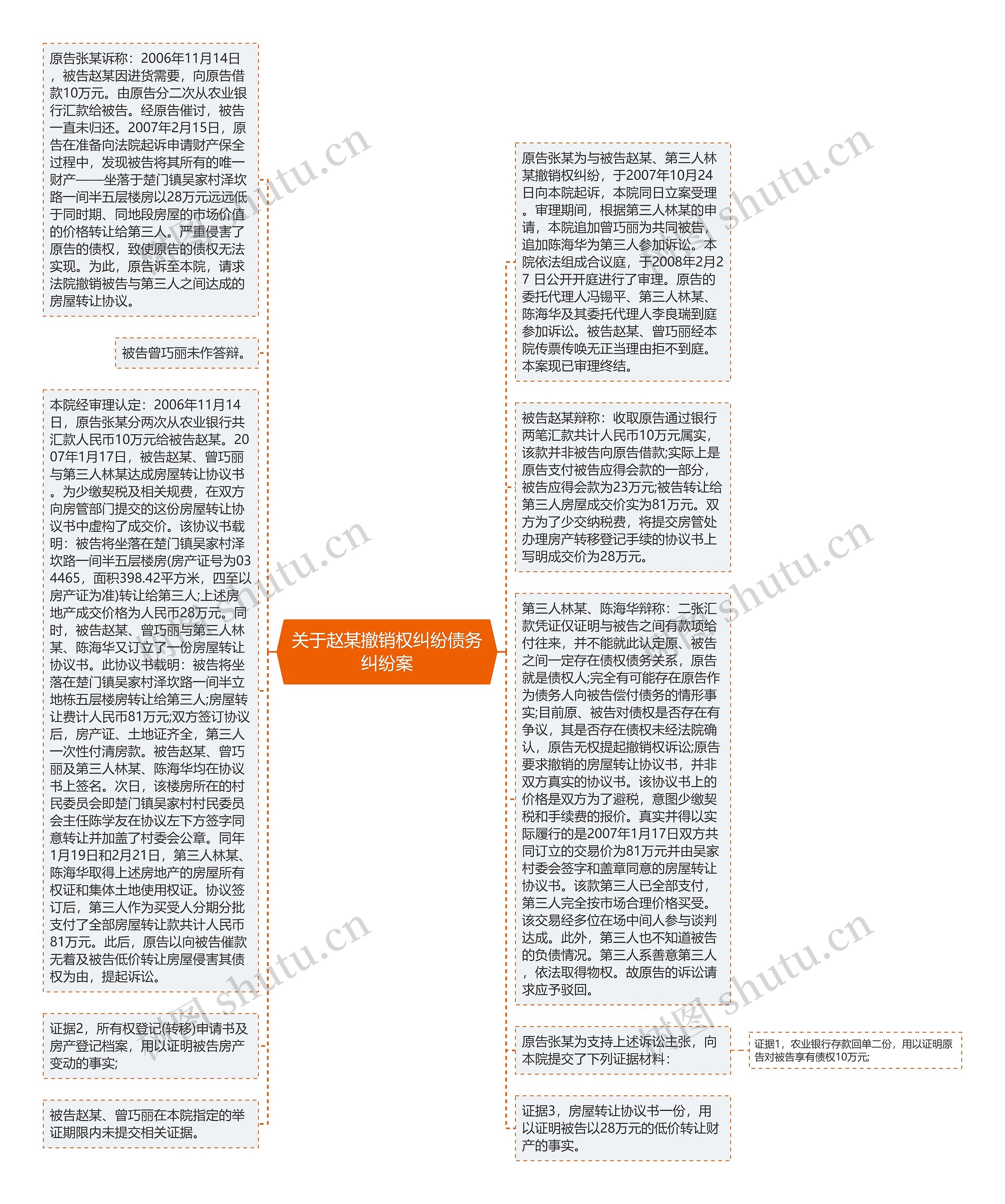 关于赵某撤销权纠纷债务纠纷案思维导图