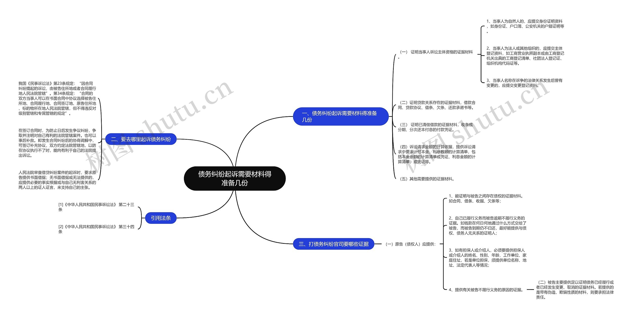 债务纠纷起诉需要材料得准备几份思维导图