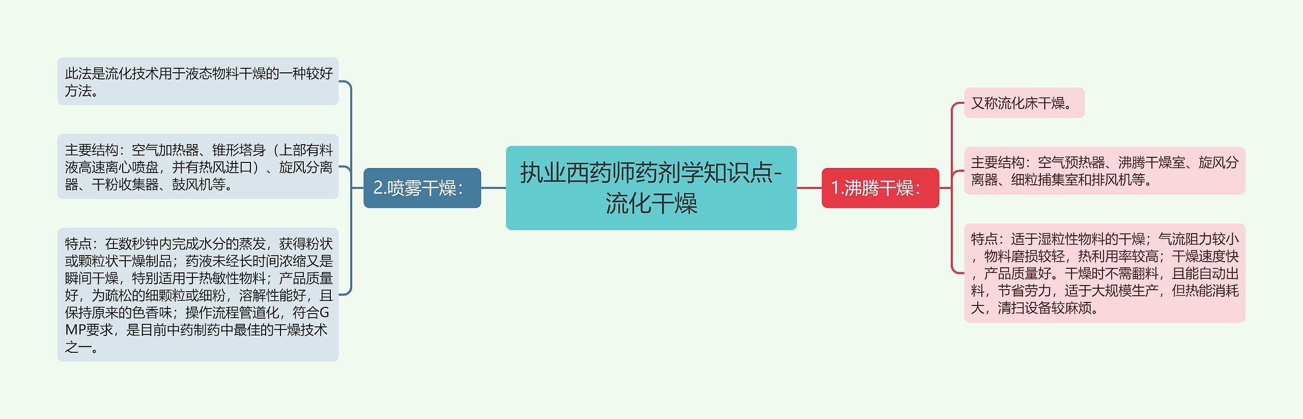 执业西药师药剂学知识点-流化干燥思维导图