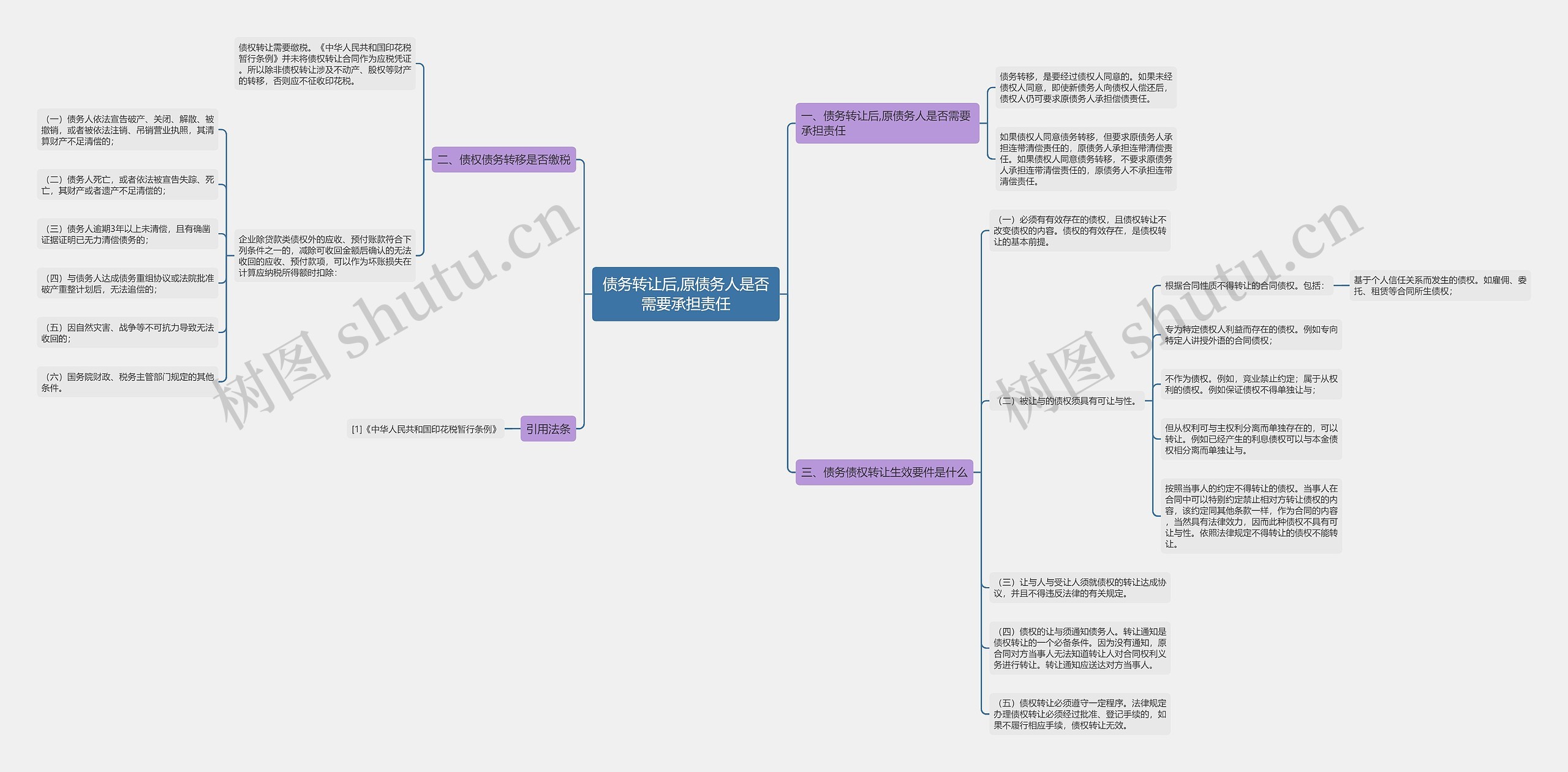 债务转让后,原债务人是否需要承担责任思维导图