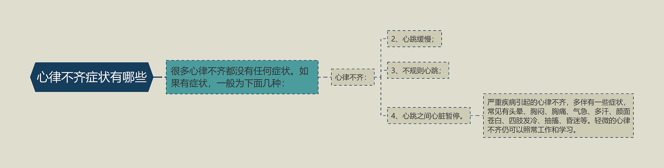 心律不齐症状有哪些思维导图