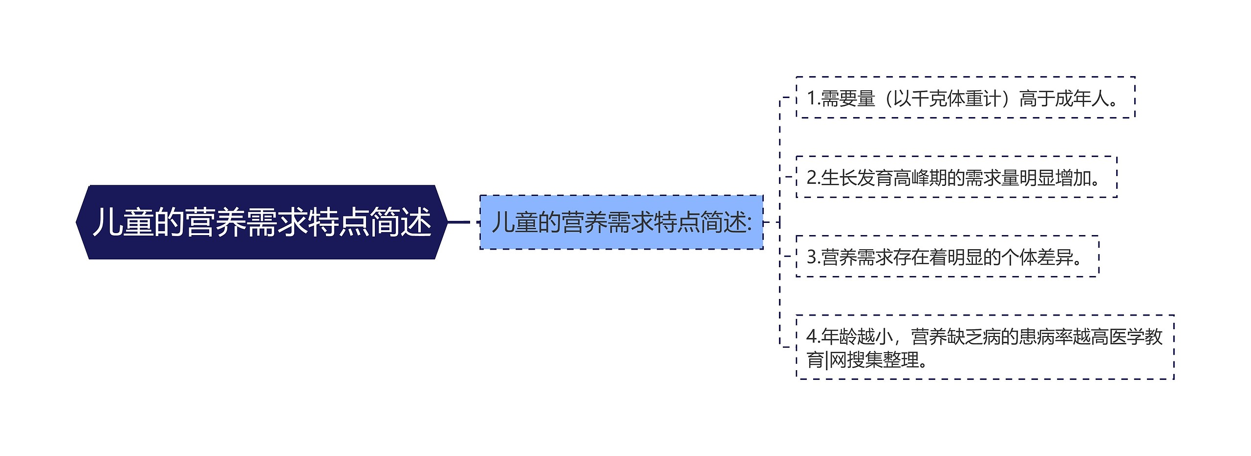 儿童的营养需求特点简述思维导图