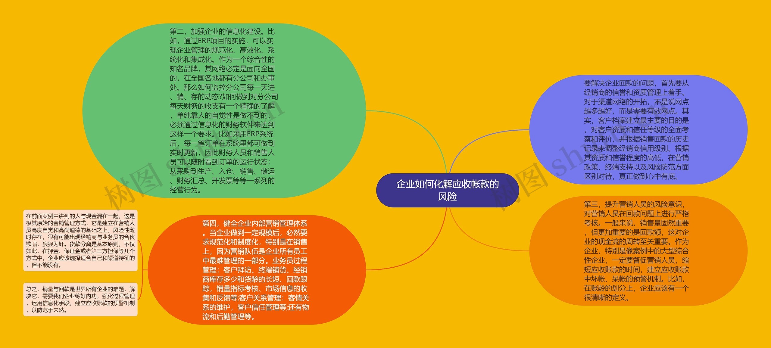 企业如何化解应收帐款的风险思维导图