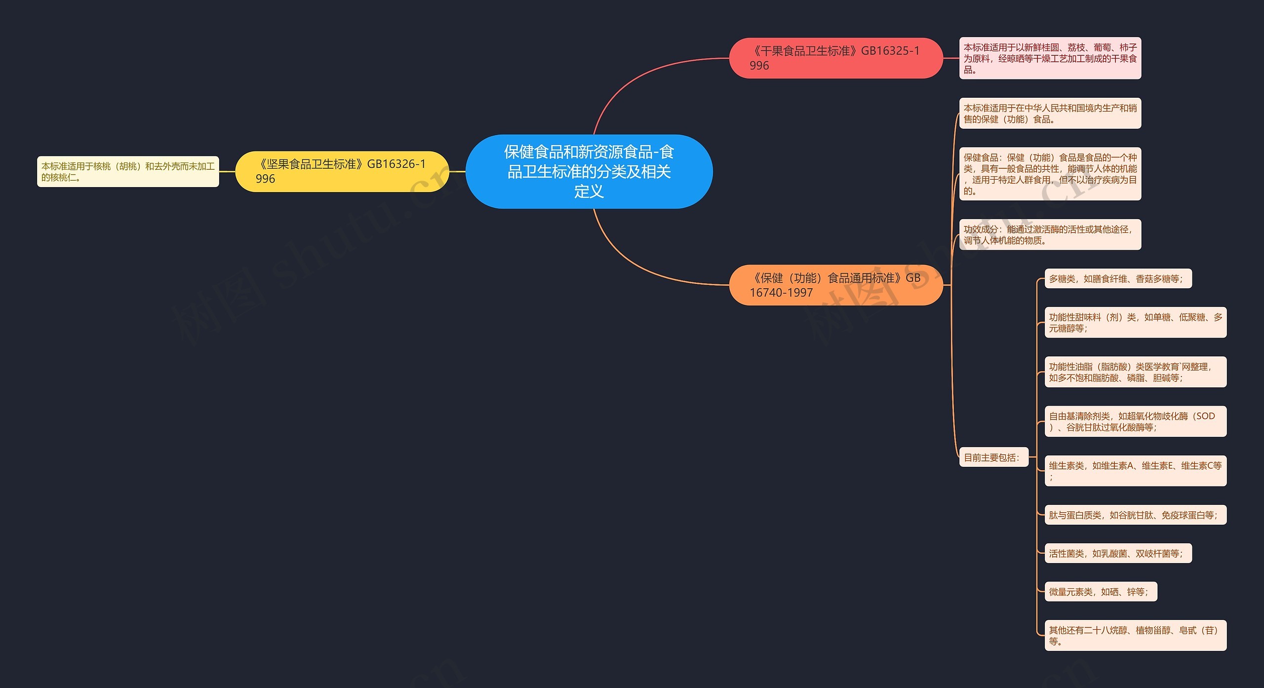 保健食品和新资源食品-食品卫生标准的分类及相关定义思维导图