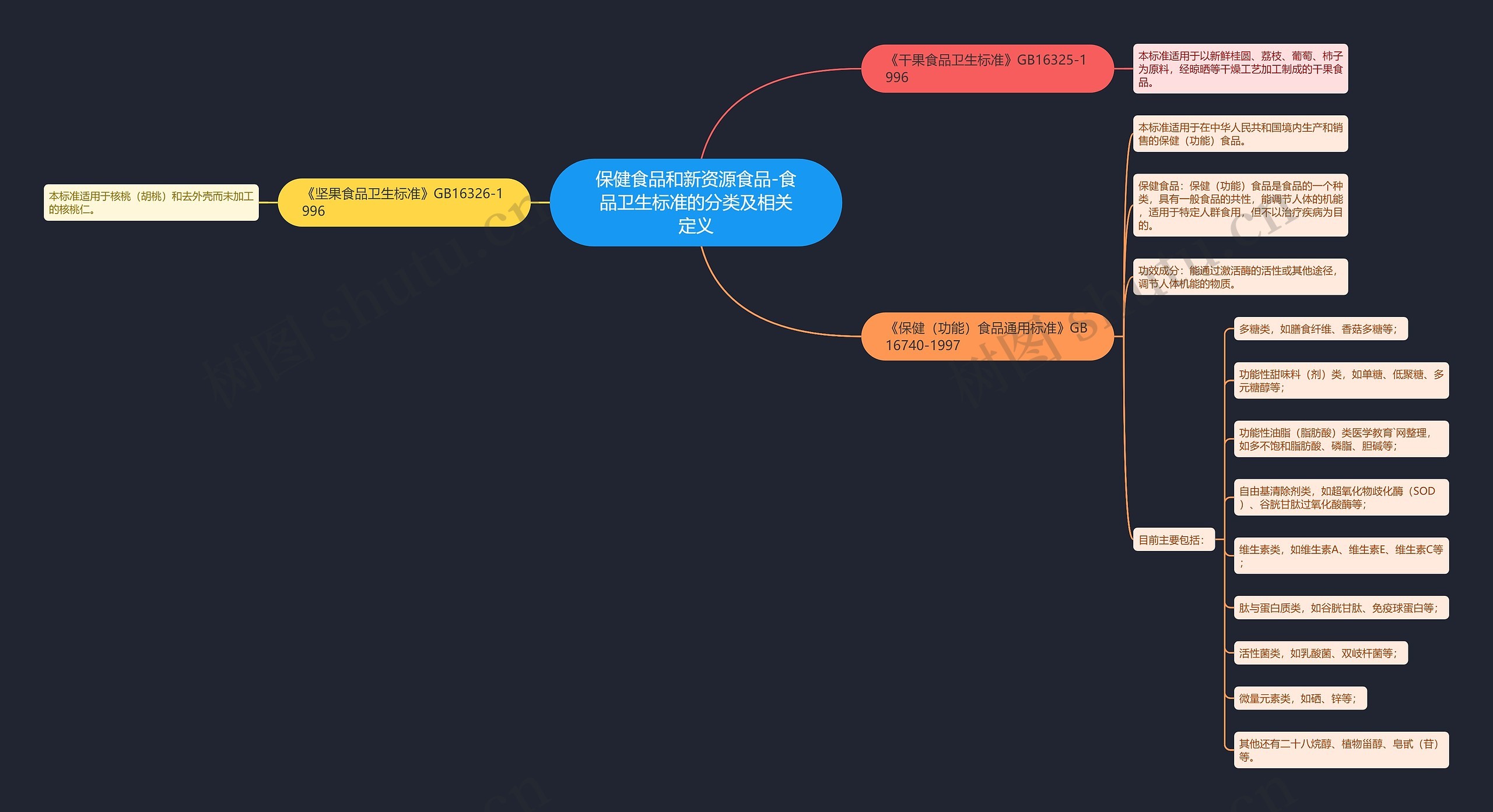 保健食品和新资源食品-食品卫生标准的分类及相关定义 保健食品和新资源食品-食品卫生标准的分类及相关定义