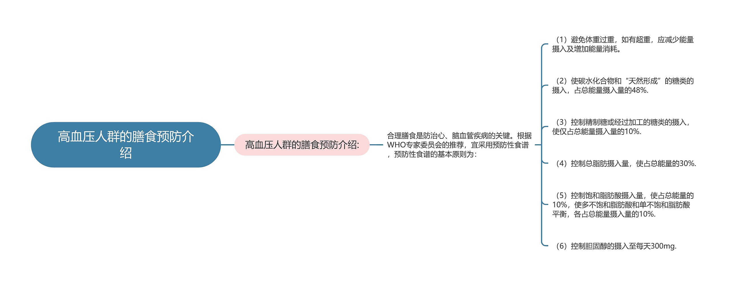 高血压人群的膳食预防介绍
