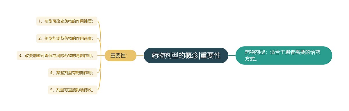 药物剂型的概念|重要性思维导图_编号p7269024-TreeMind树图
