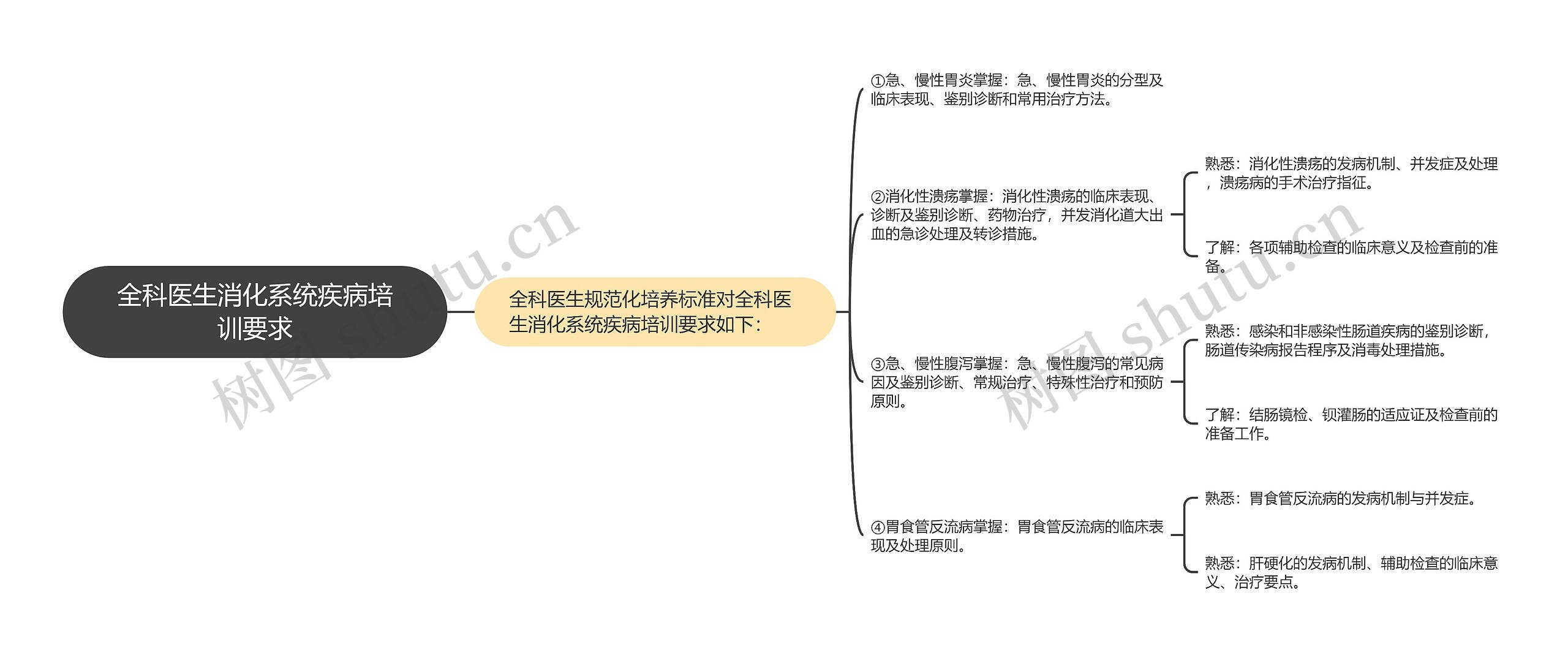 全科医生消化系统疾病培训要求思维导图