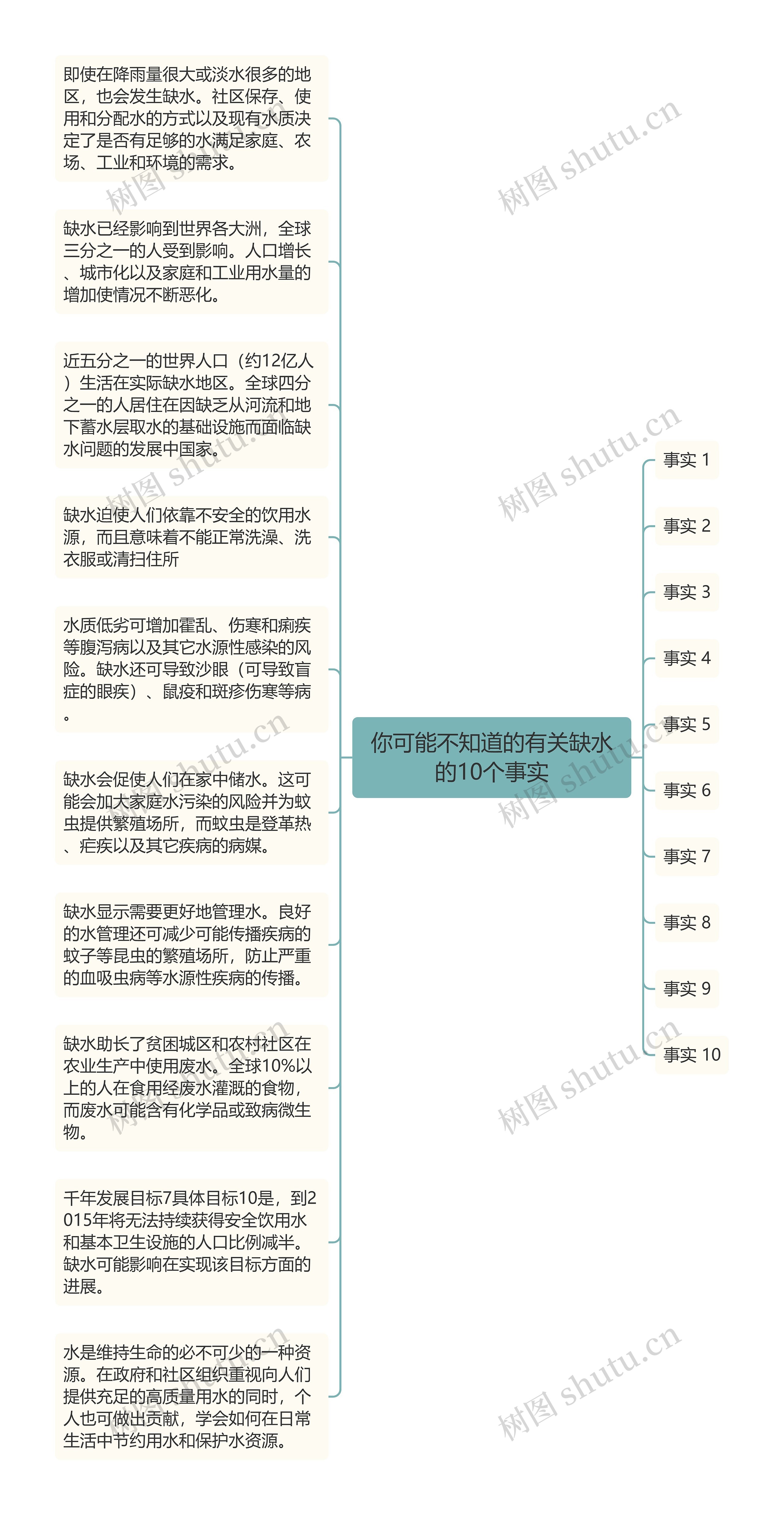 你可能不知道的有关缺水的10个事实思维导图