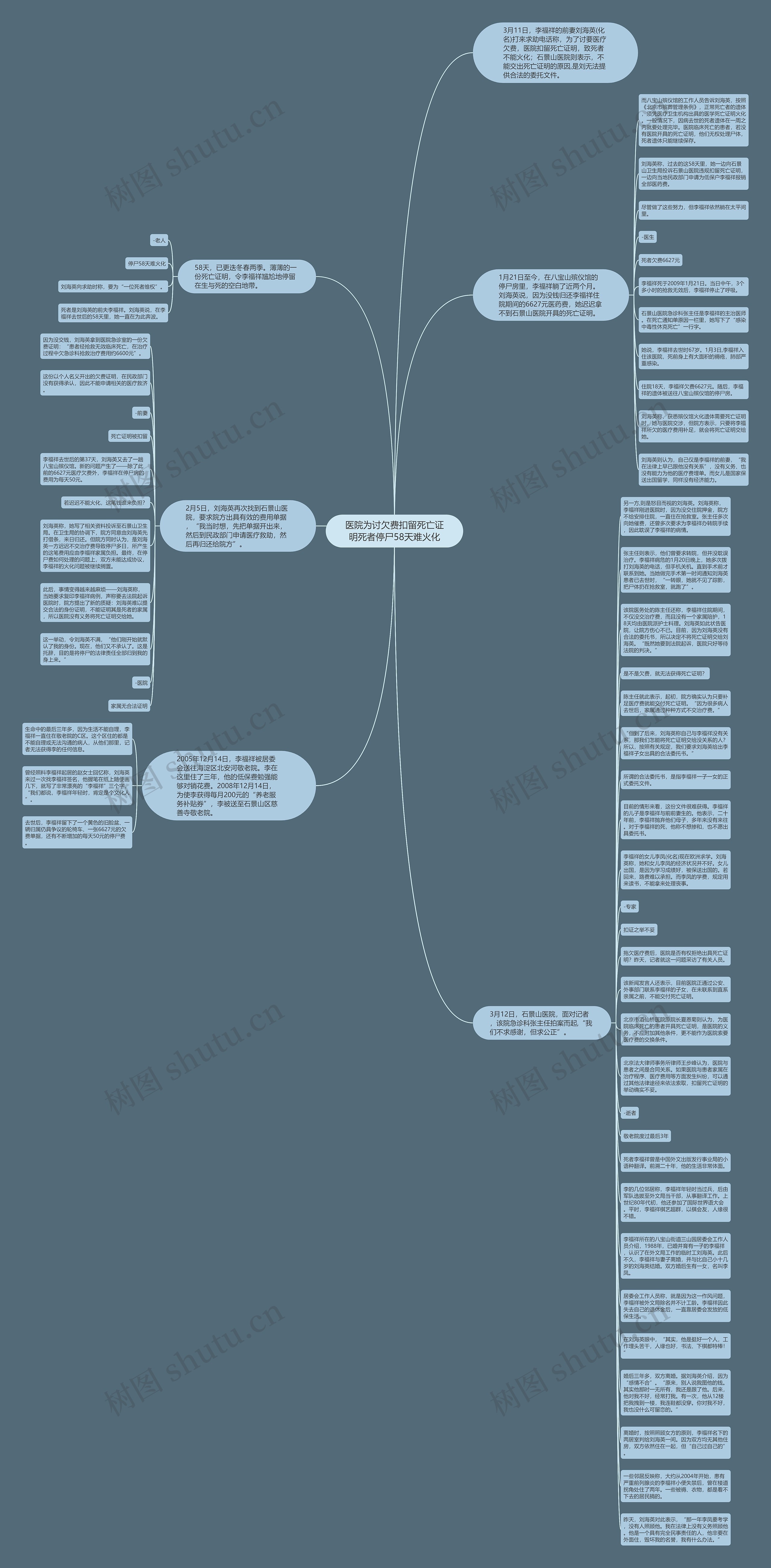 医院为讨欠费扣留死亡证明死者停尸58天难火化思维导图