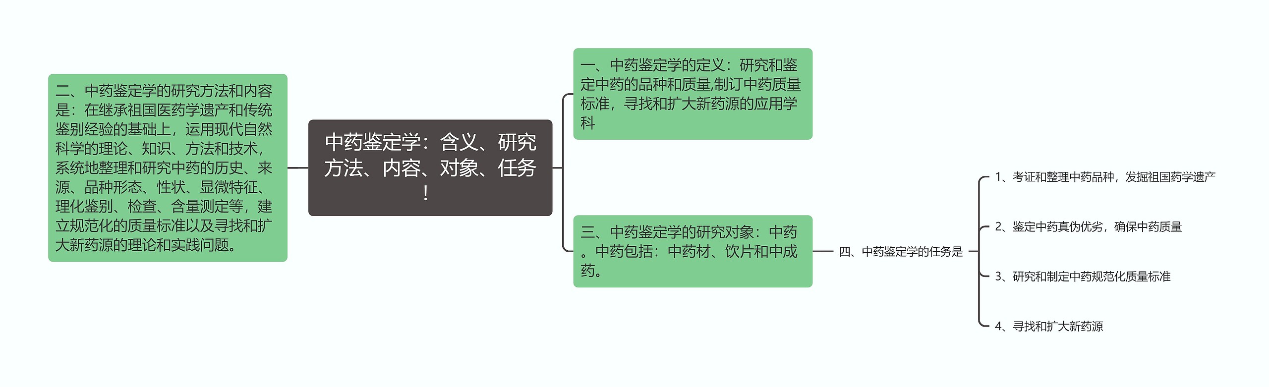 中药鉴定学：含义、研究方法、内容、对象、任务！思维导图