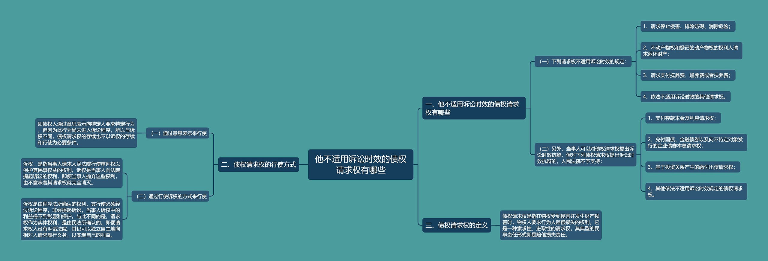 他不适用诉讼时效的债权请求权有哪些思维导图