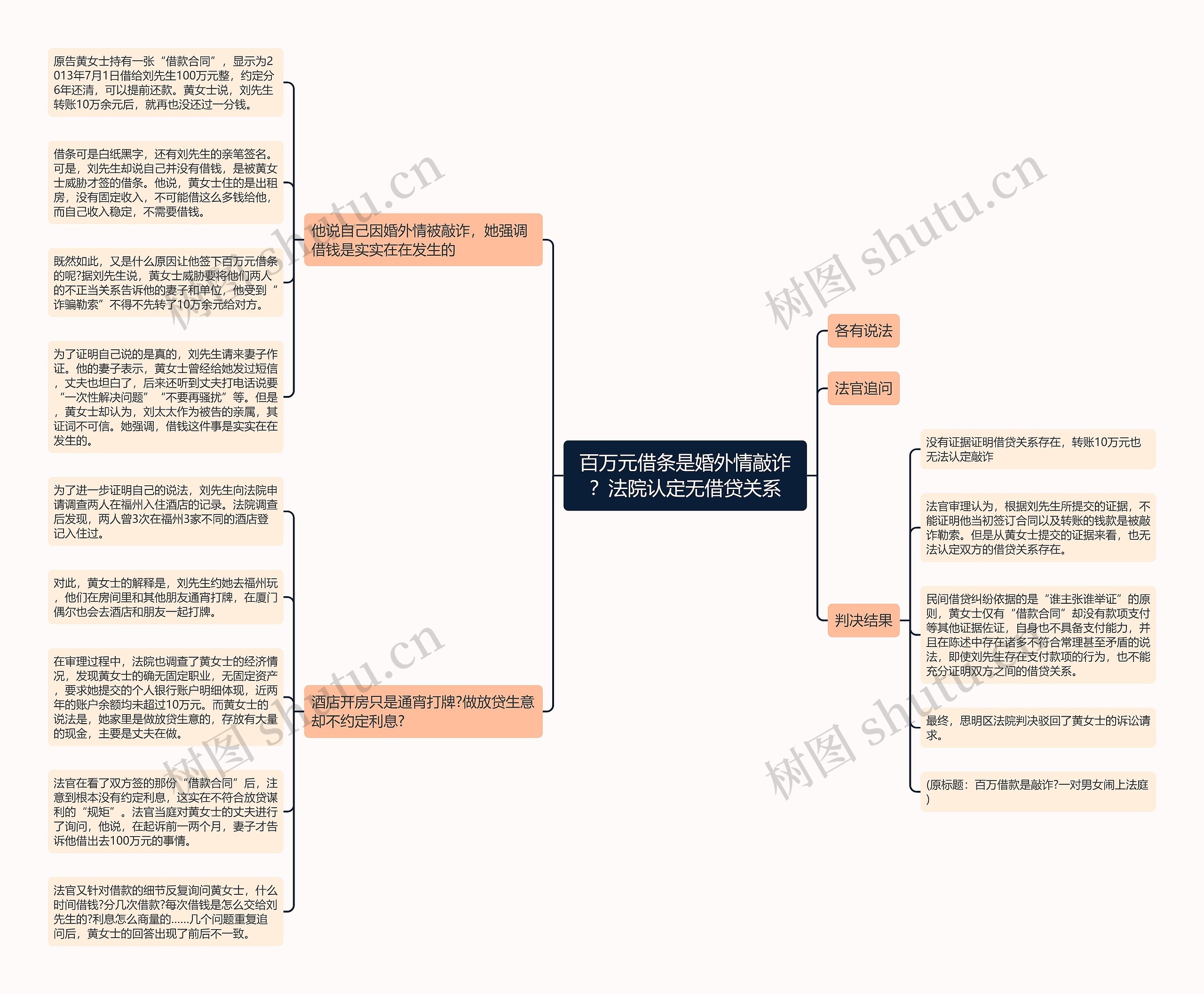百万元借条是婚外情敲诈？法院认定无借贷关系思维导图