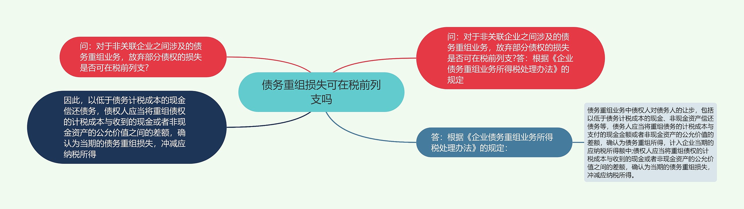 债务重组损失可在税前列支吗思维导图