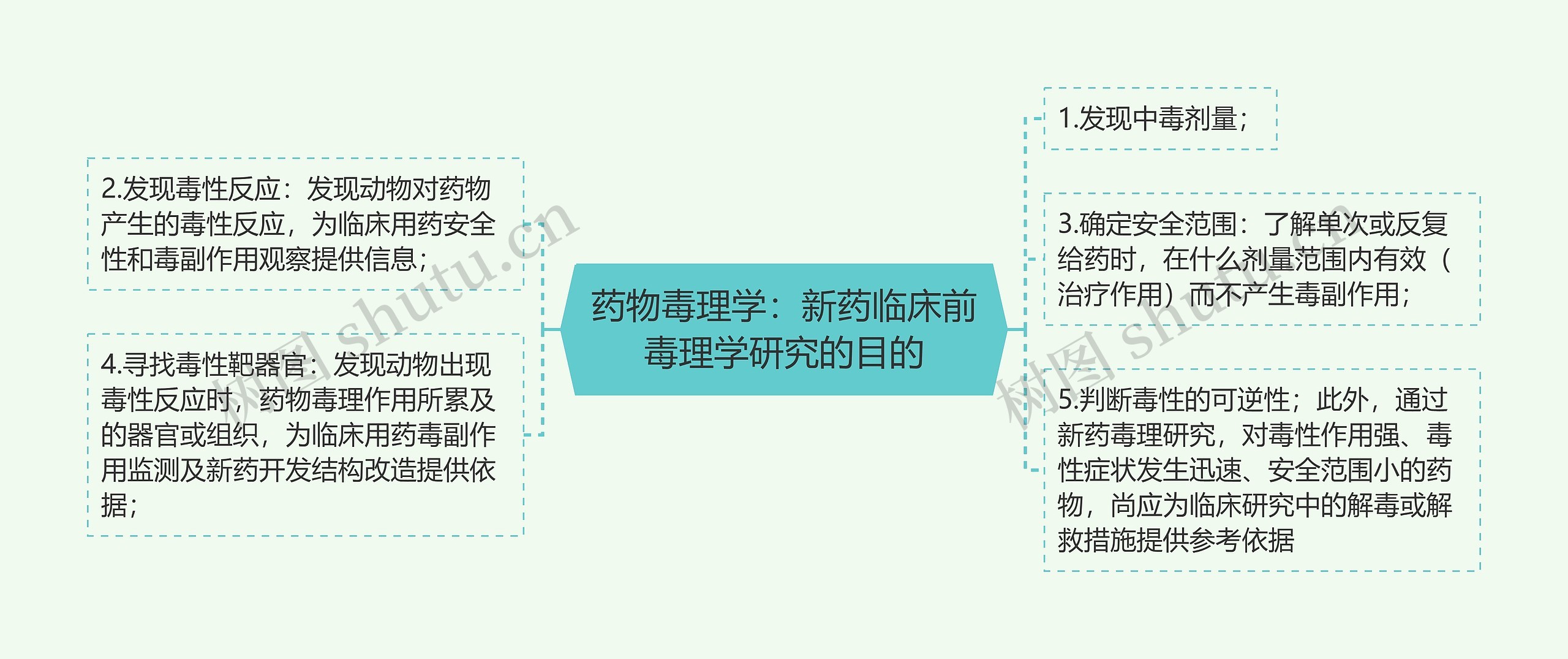 药物毒理学:新药临床前毒理学研究的目的 药物毒理学:新药临床前毒理学研究的目的
