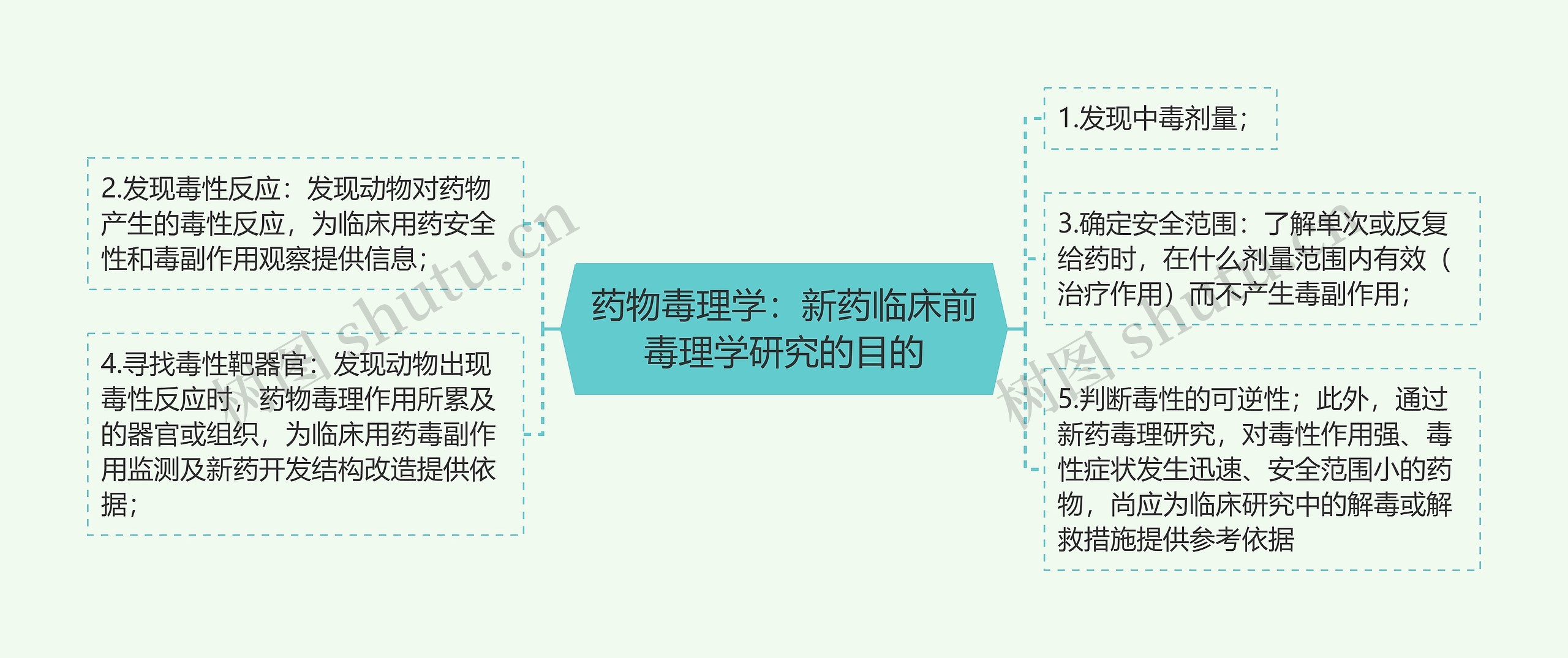 药物毒理学：新药临床前毒理学研究的目的