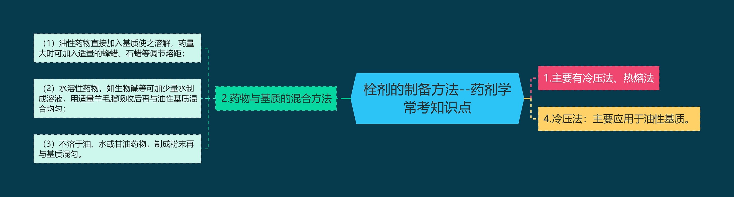 栓剂的制备方法--药剂学常考知识点