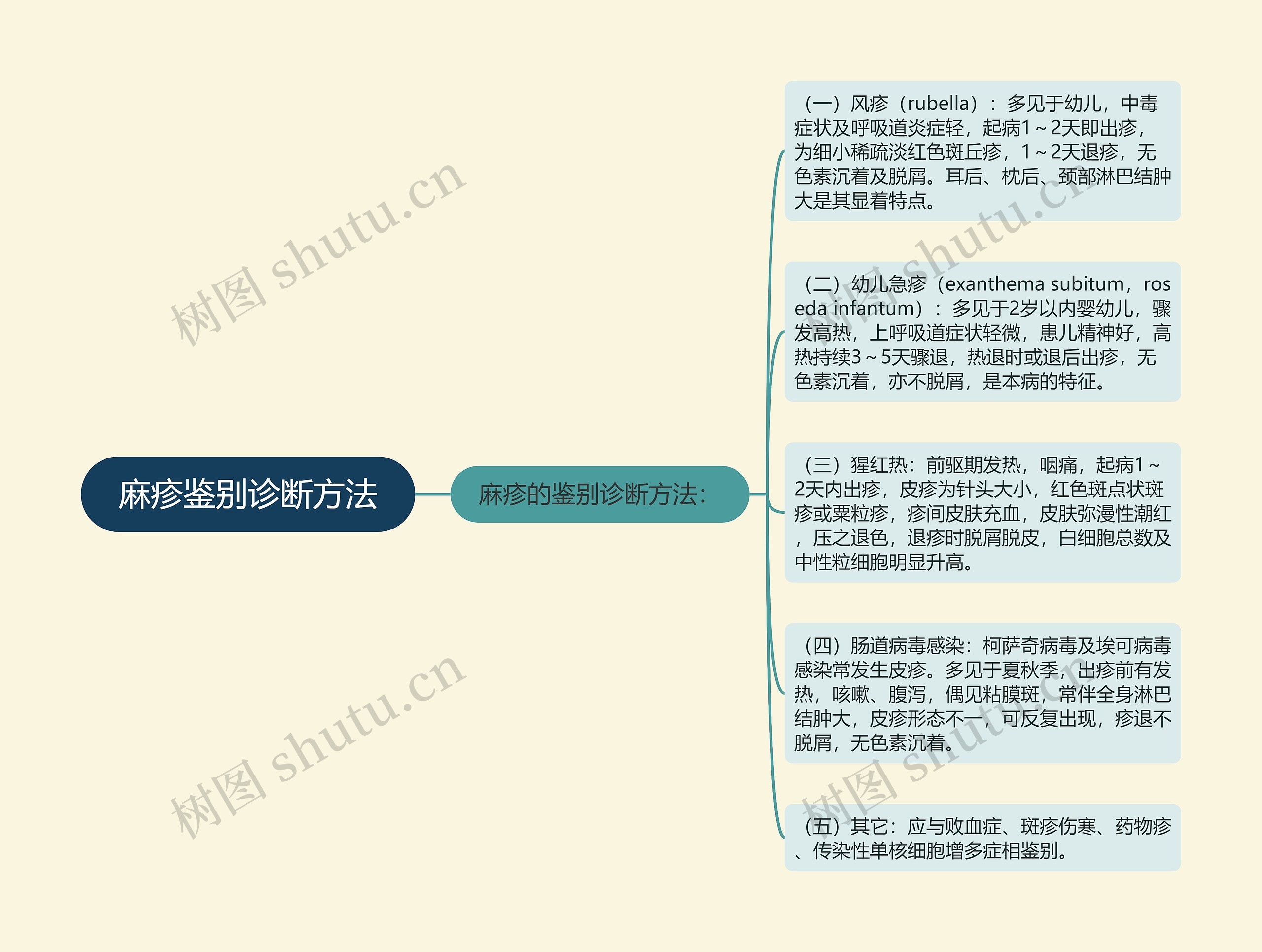 麻疹鉴别诊断方法