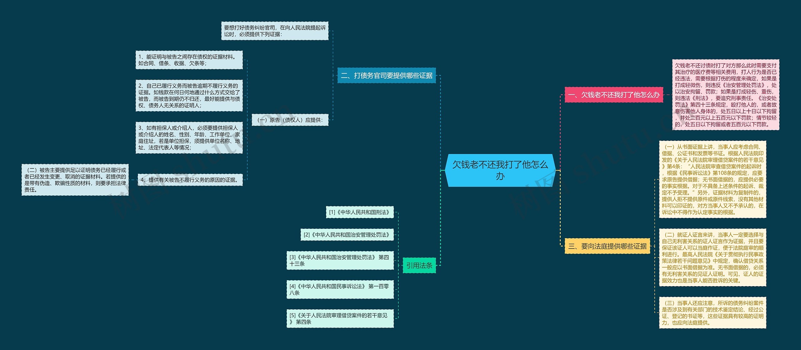 欠钱老不还我打了他怎么办思维导图