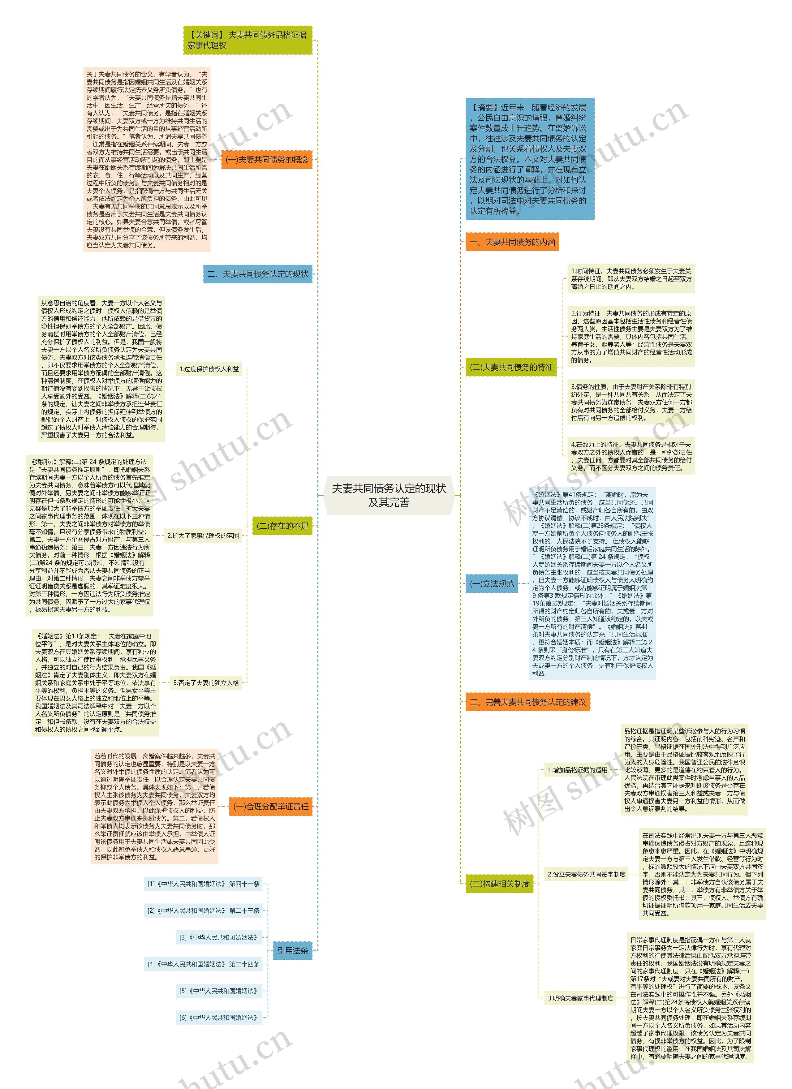夫妻共同债务认定的现状及其完善思维导图
