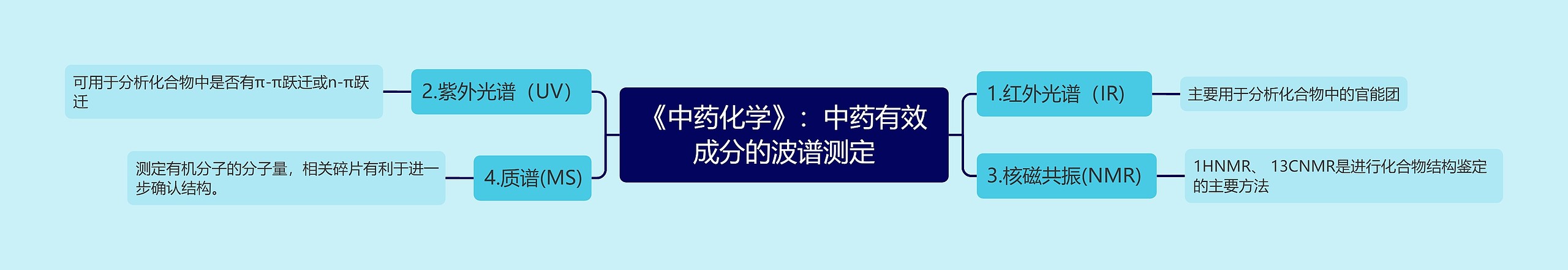 《中药化学》：中药有效成分的波谱测定