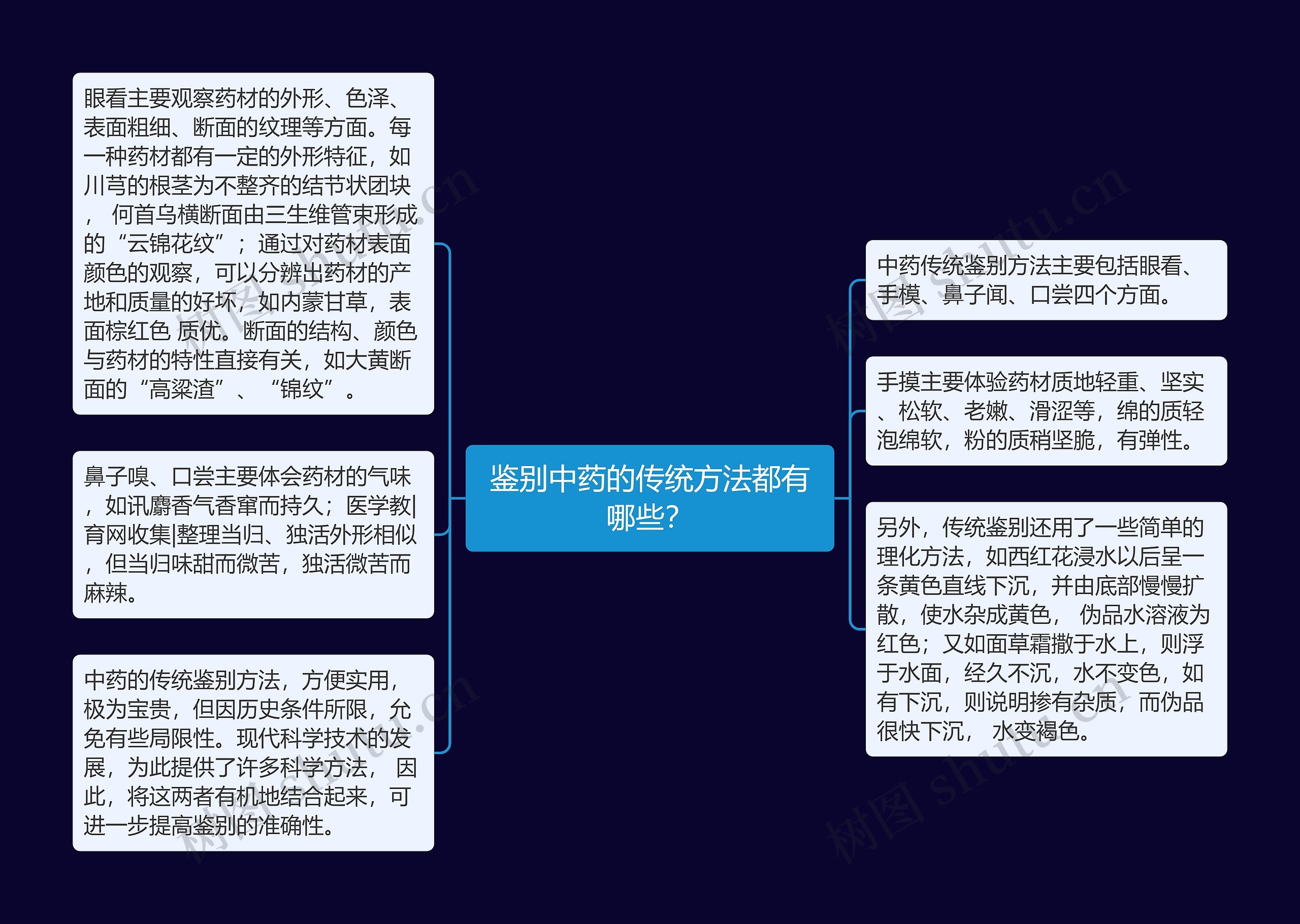 鉴别中药的传统方法都有哪些？思维导图