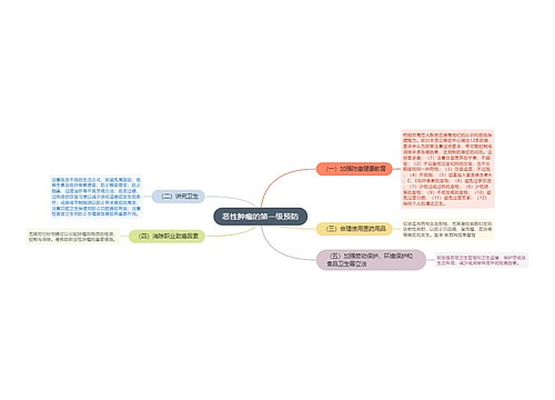 恶性肿瘤的第一级预防