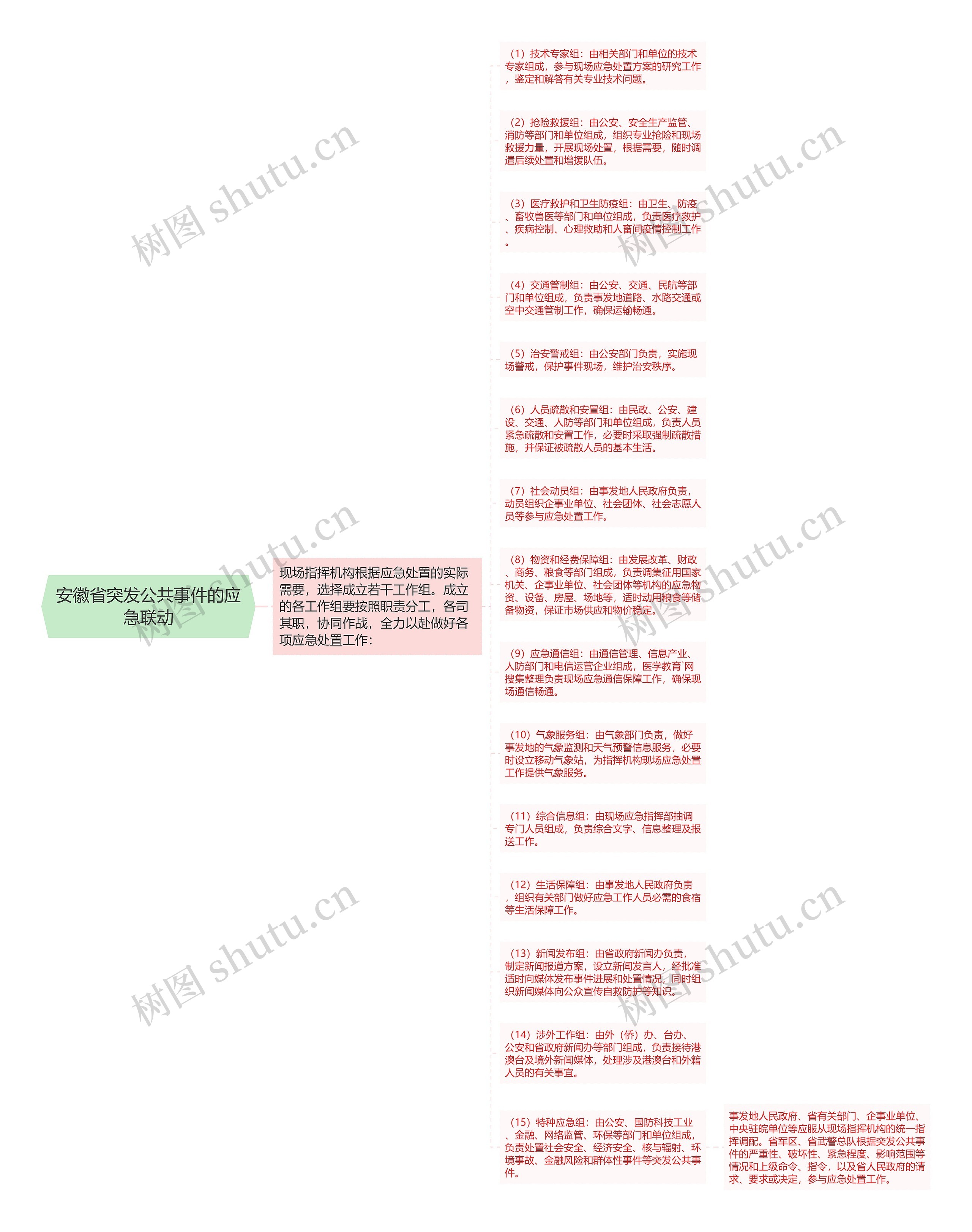 安徽省突发公共事件的应急联动