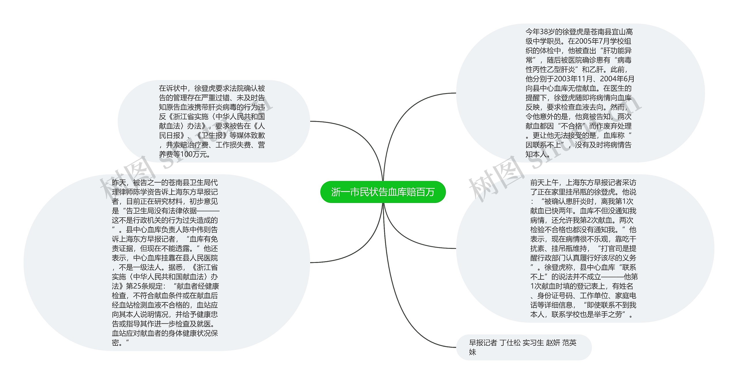 浙一市民状告血库赔百万思维导图