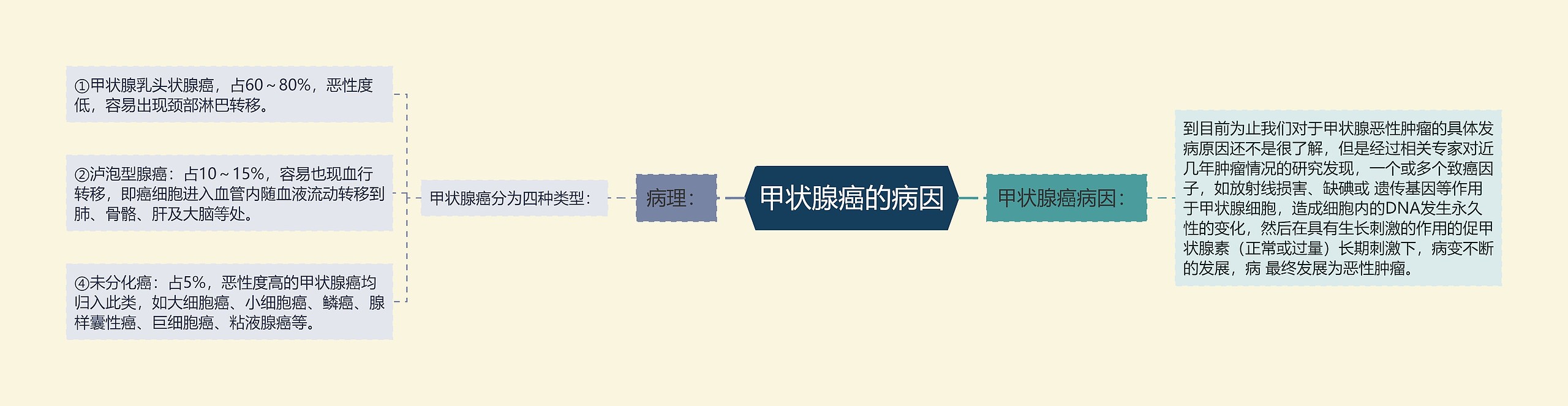 甲状腺癌的病因思维导图