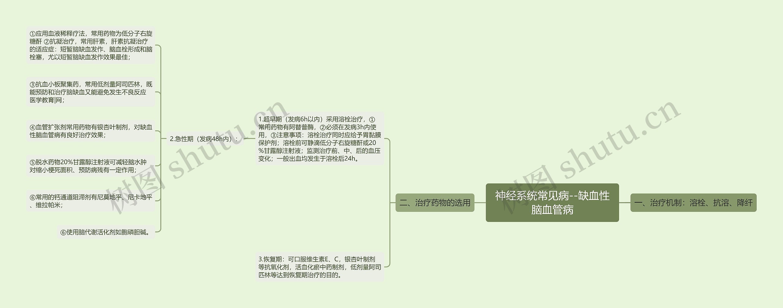 神经系统常见病--缺血性脑血管病思维导图