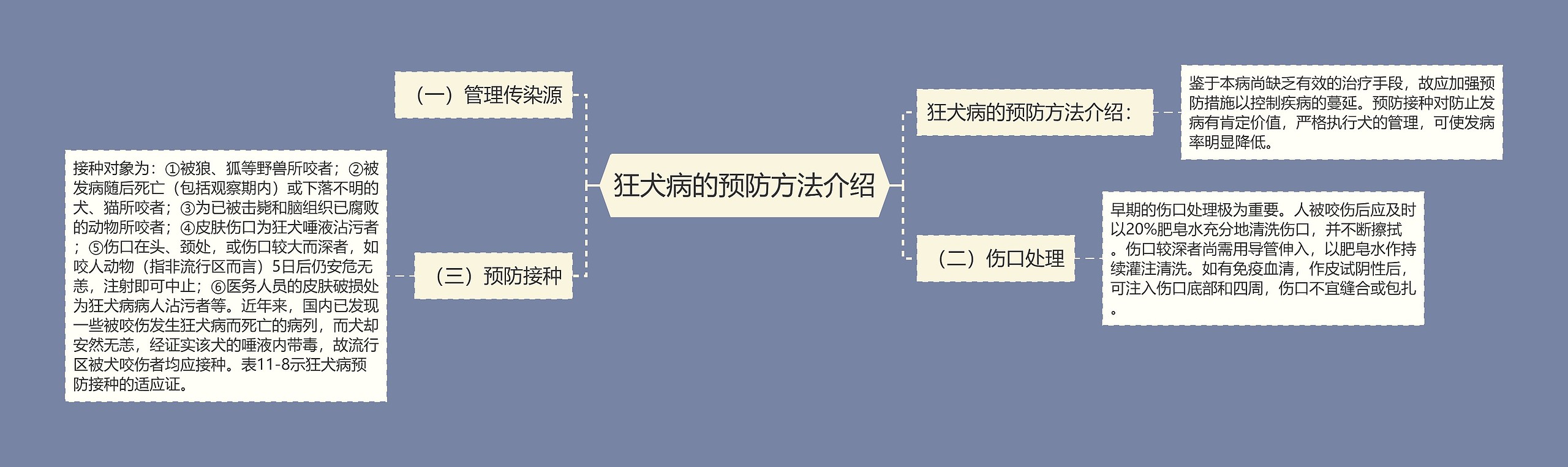 狂犬病的预防方法介绍思维导图