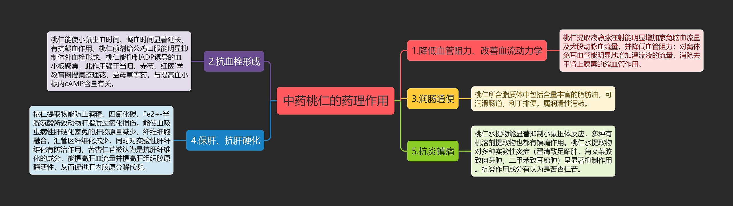 中药桃仁的药理作用思维导图