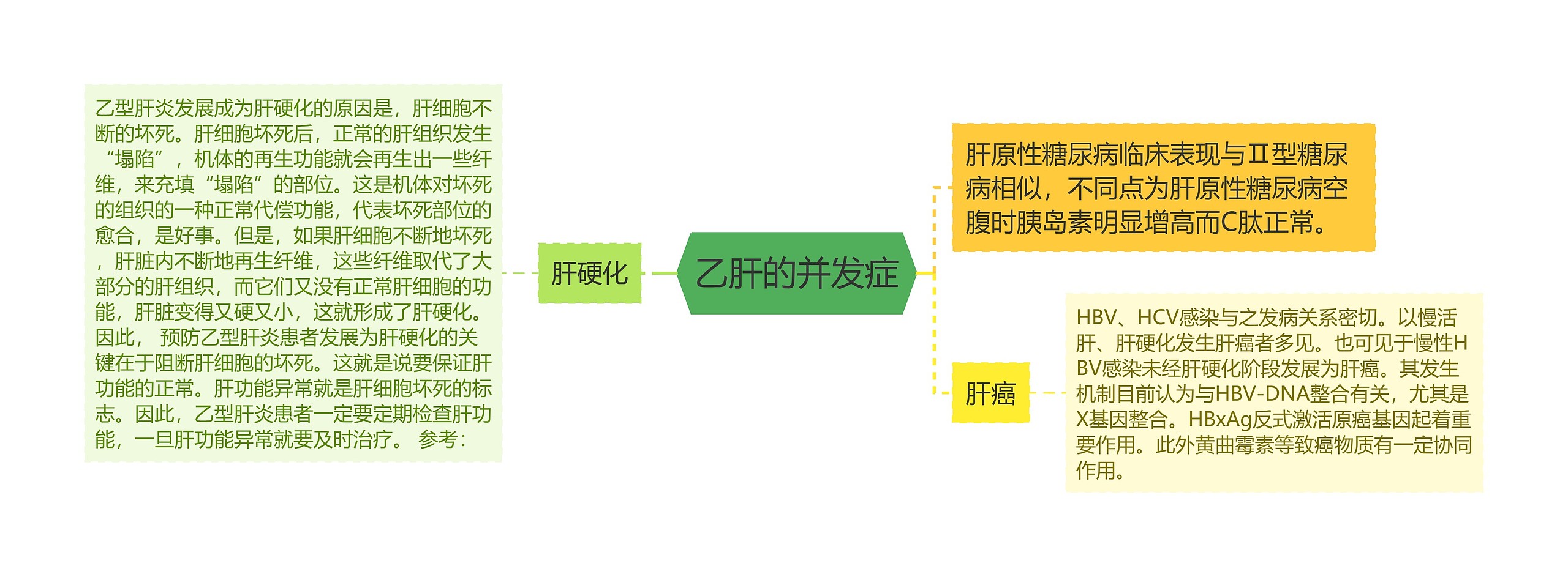 乙肝的并发症思维导图