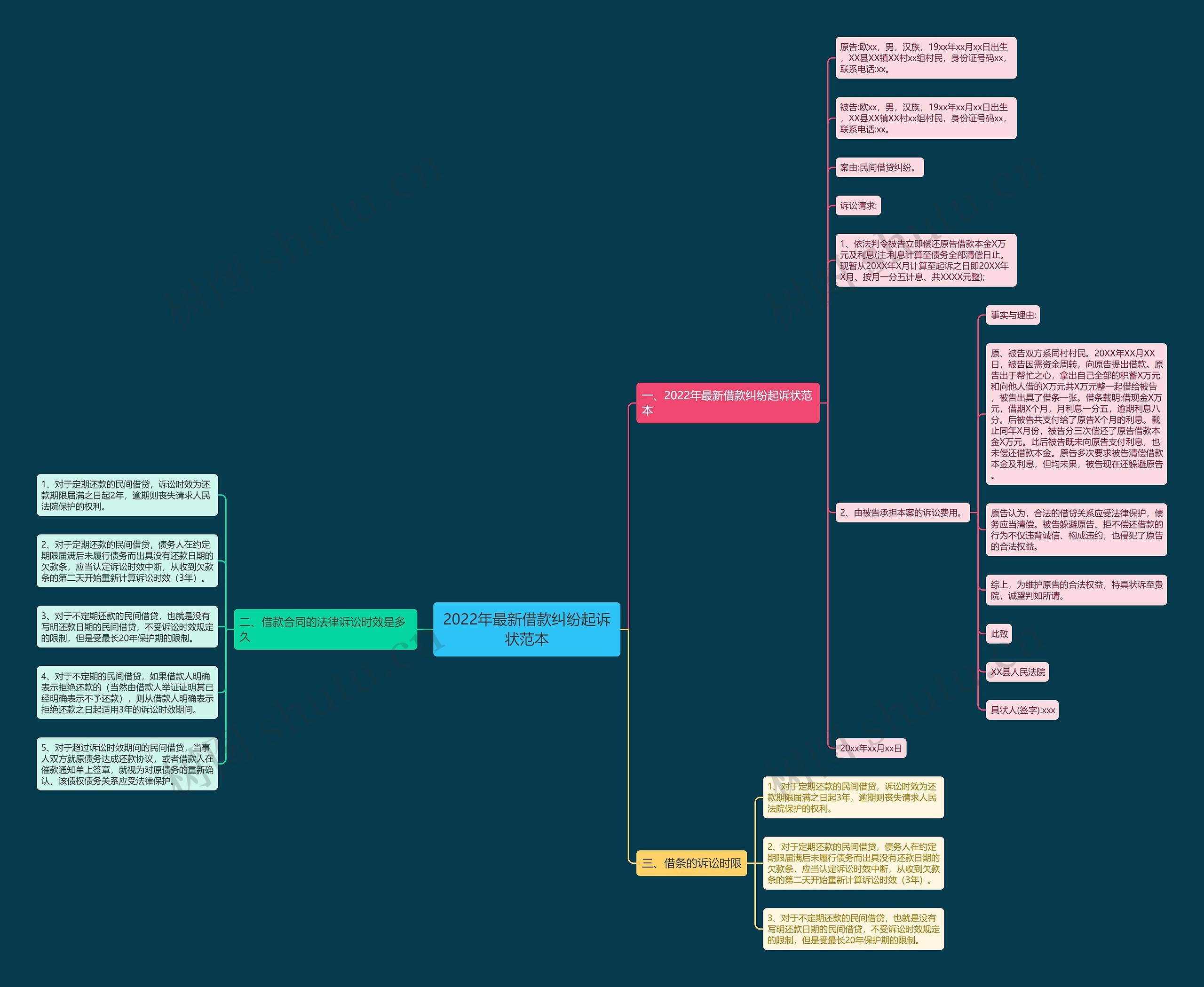 2022年最新借款纠纷起诉状范本思维导图
