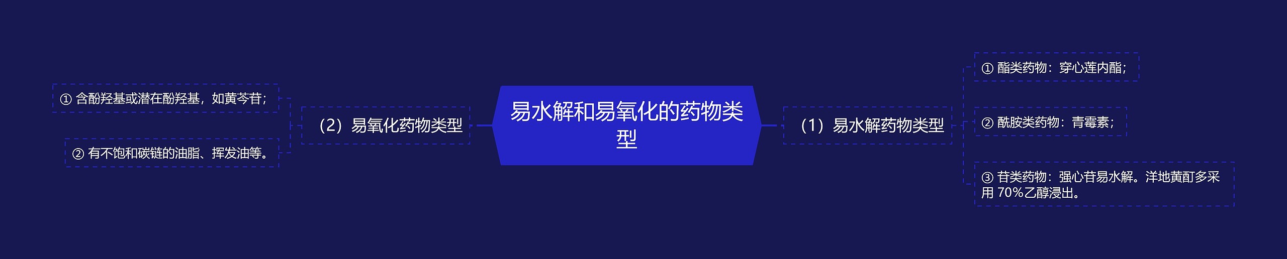 易水解和易氧化的药物类型思维导图