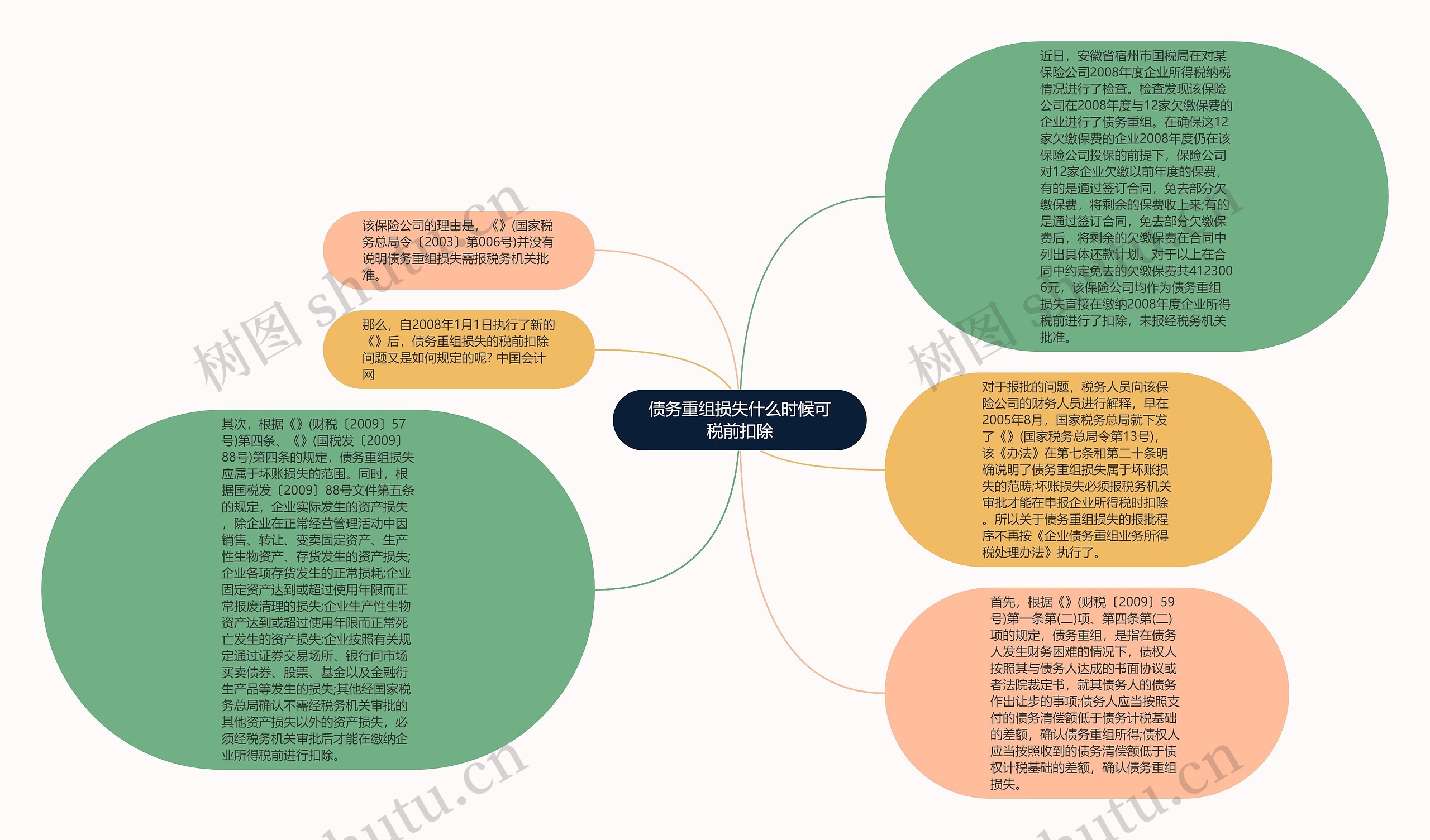 债务重组损失什么时候可税前扣除思维导图