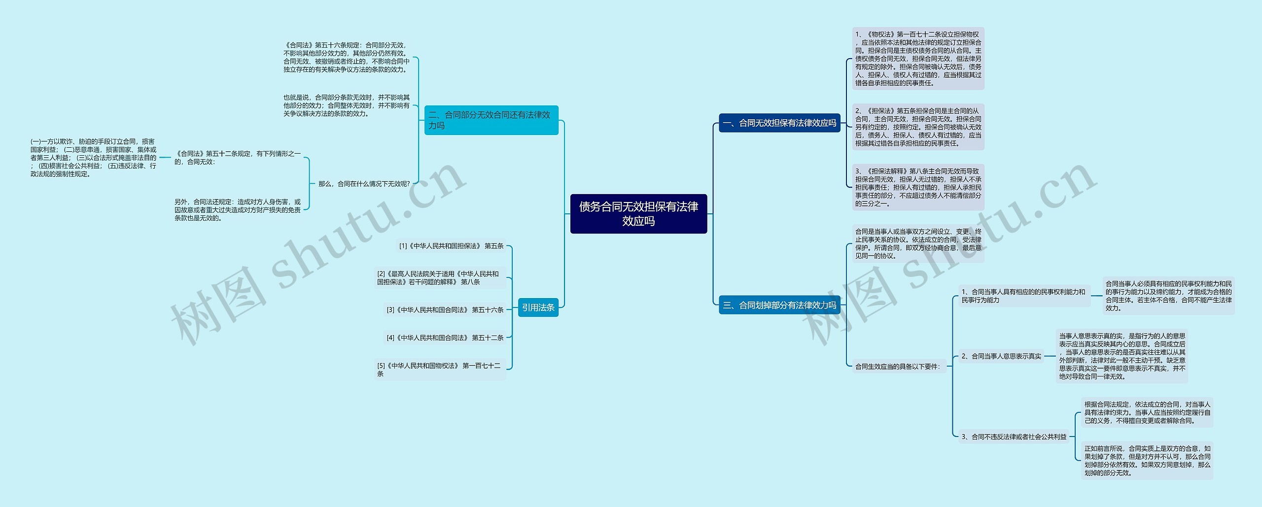 债务合同无效担保有法律效应吗思维导图