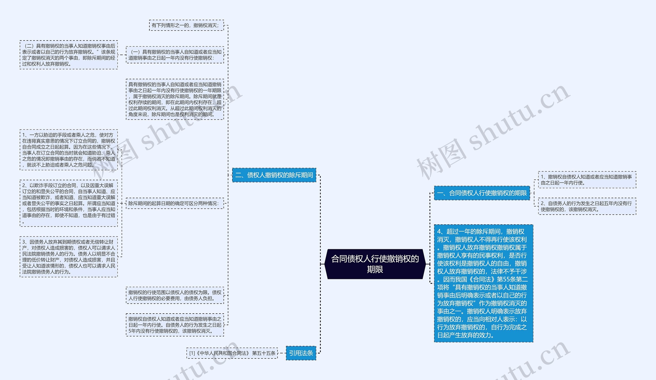 合同债权人行使撤销权的期限思维导图