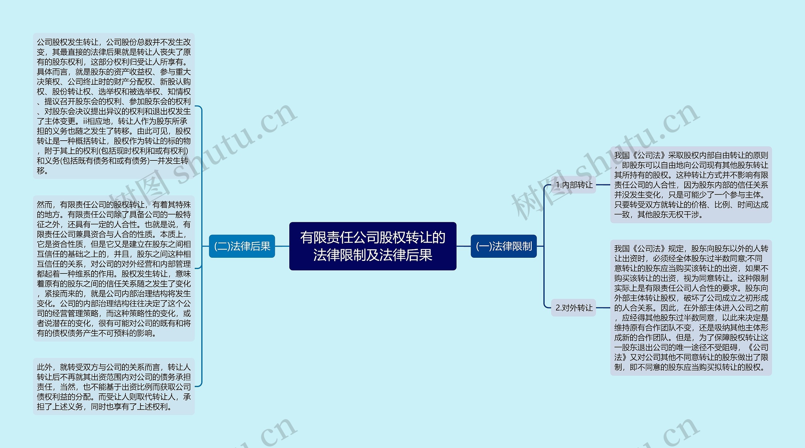 有限责任公司股权转让的法律限制及法律后果