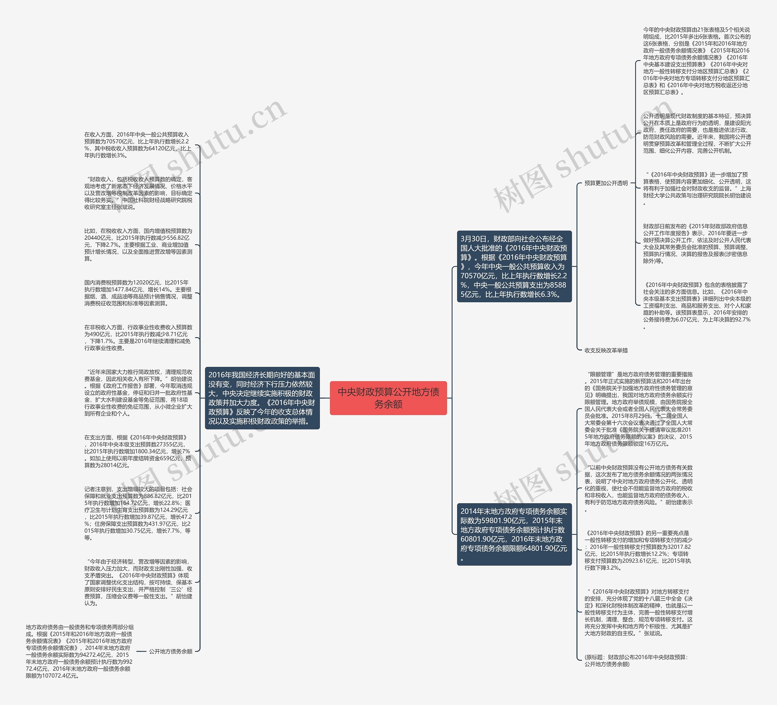 中央财政预算公开地方债务余额思维导图